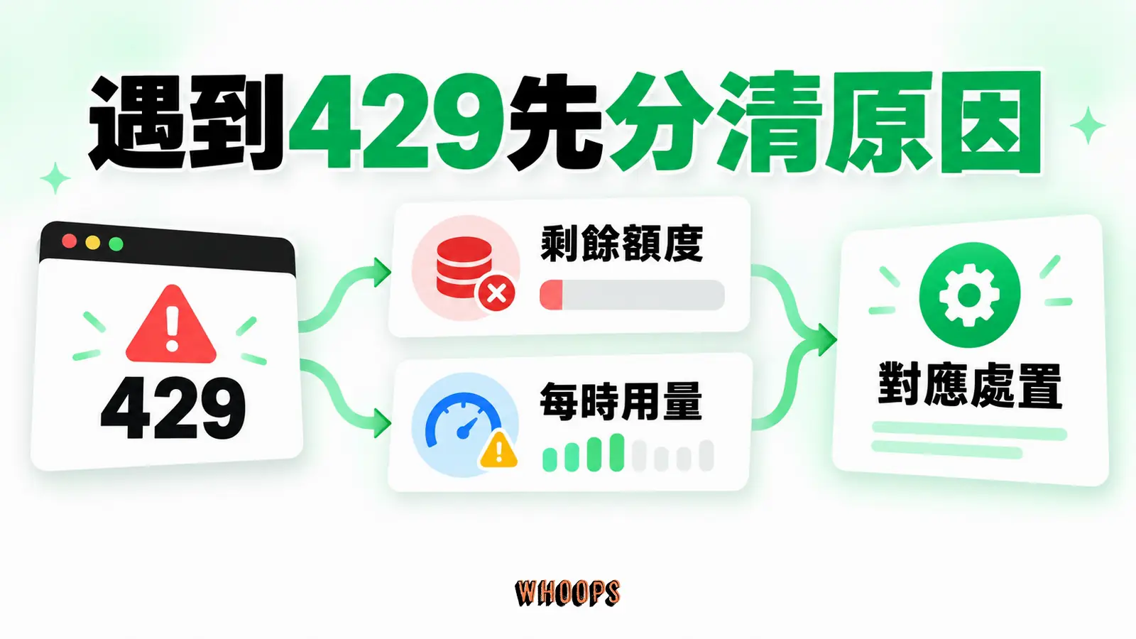 遇到429先分清原因:剩餘額度、每時用量、對應處置