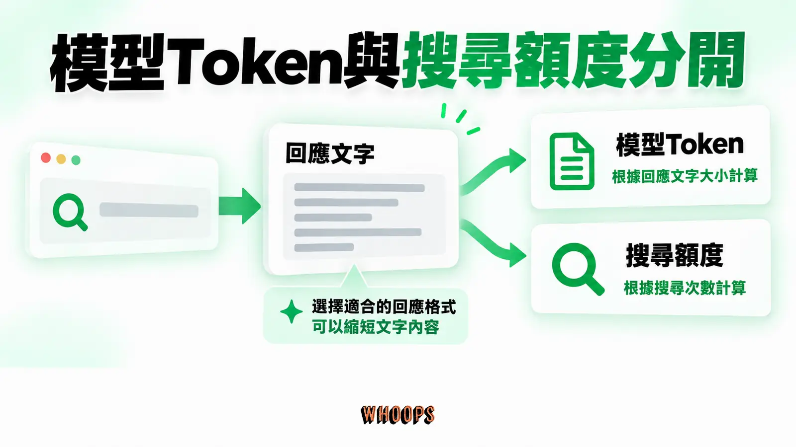 模型Token與搜尋額度分開:回應文字、模型Token、搜尋額度