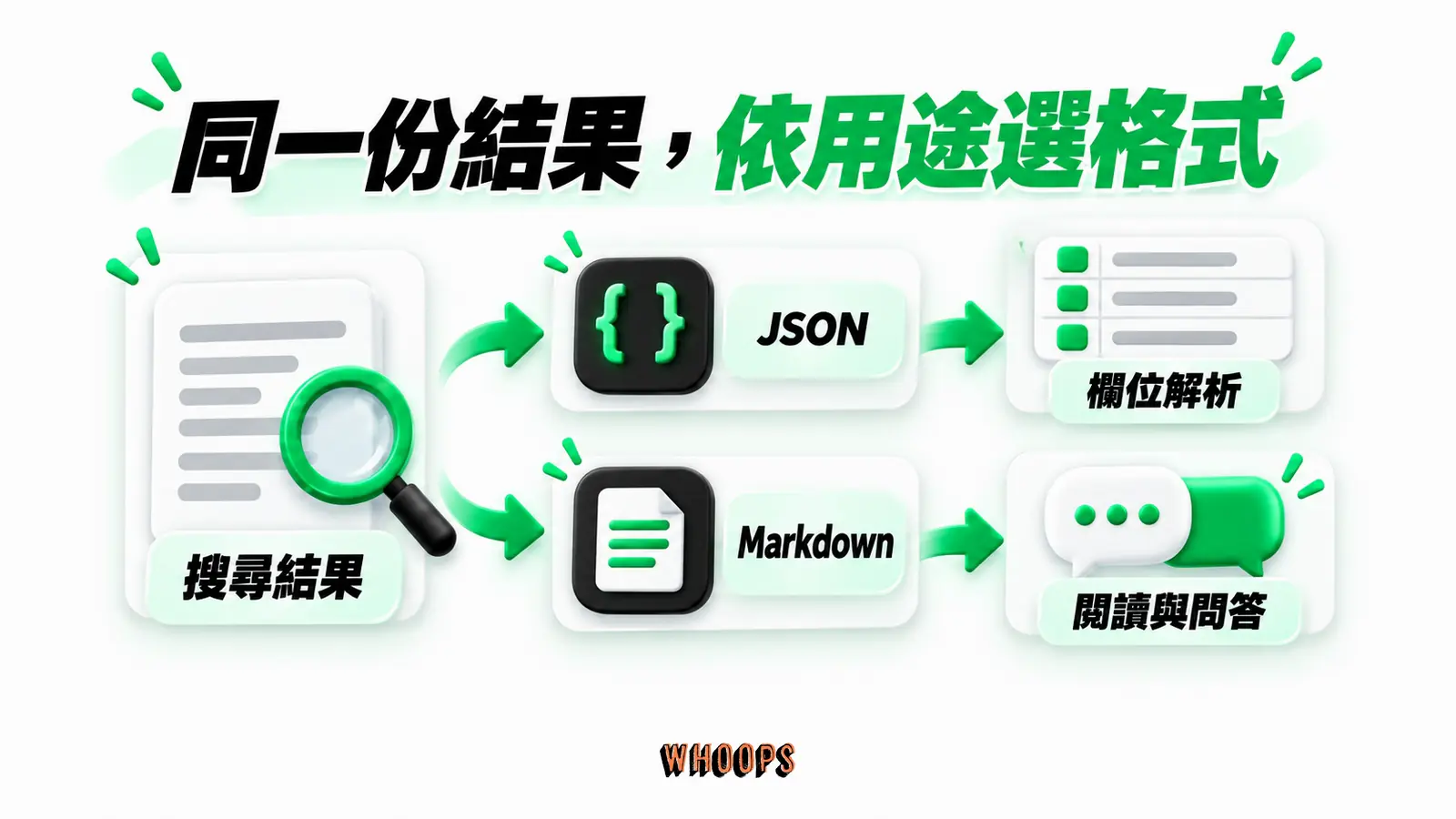 同一份結果,依用途選格式:搜尋結果、JSON、欄位解析、Markdown、閱讀與問答