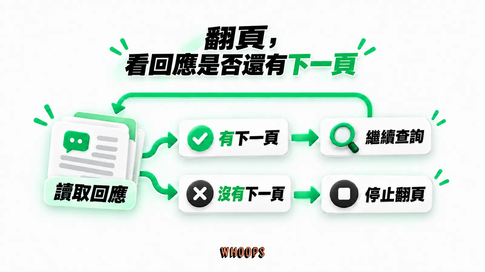 翻頁,看回應是否還有下一頁:讀取回應、有下一頁、繼續查詢、沒有下一頁、停止翻頁