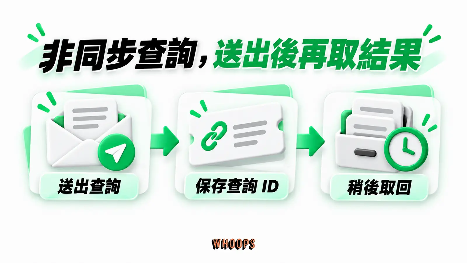 非同步查詢,送出後再取結果:送出查詢、保存查詢 ID、稍後取回