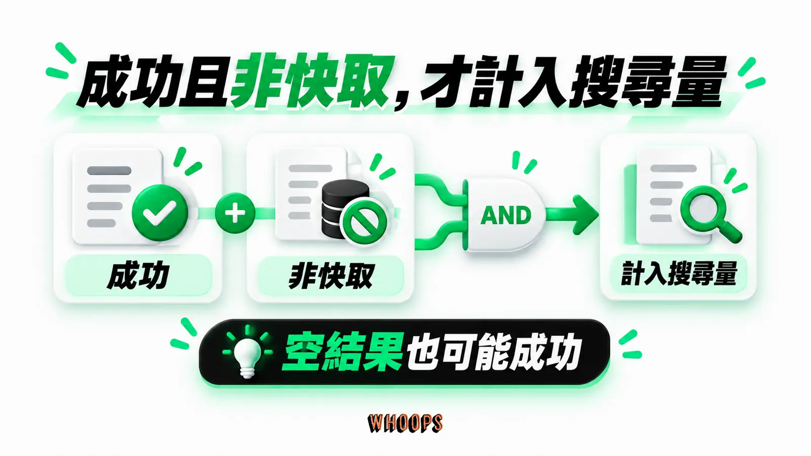 成功且非快取,才計入搜尋量:成功、非快取、計入搜尋量、空結果也可能成功