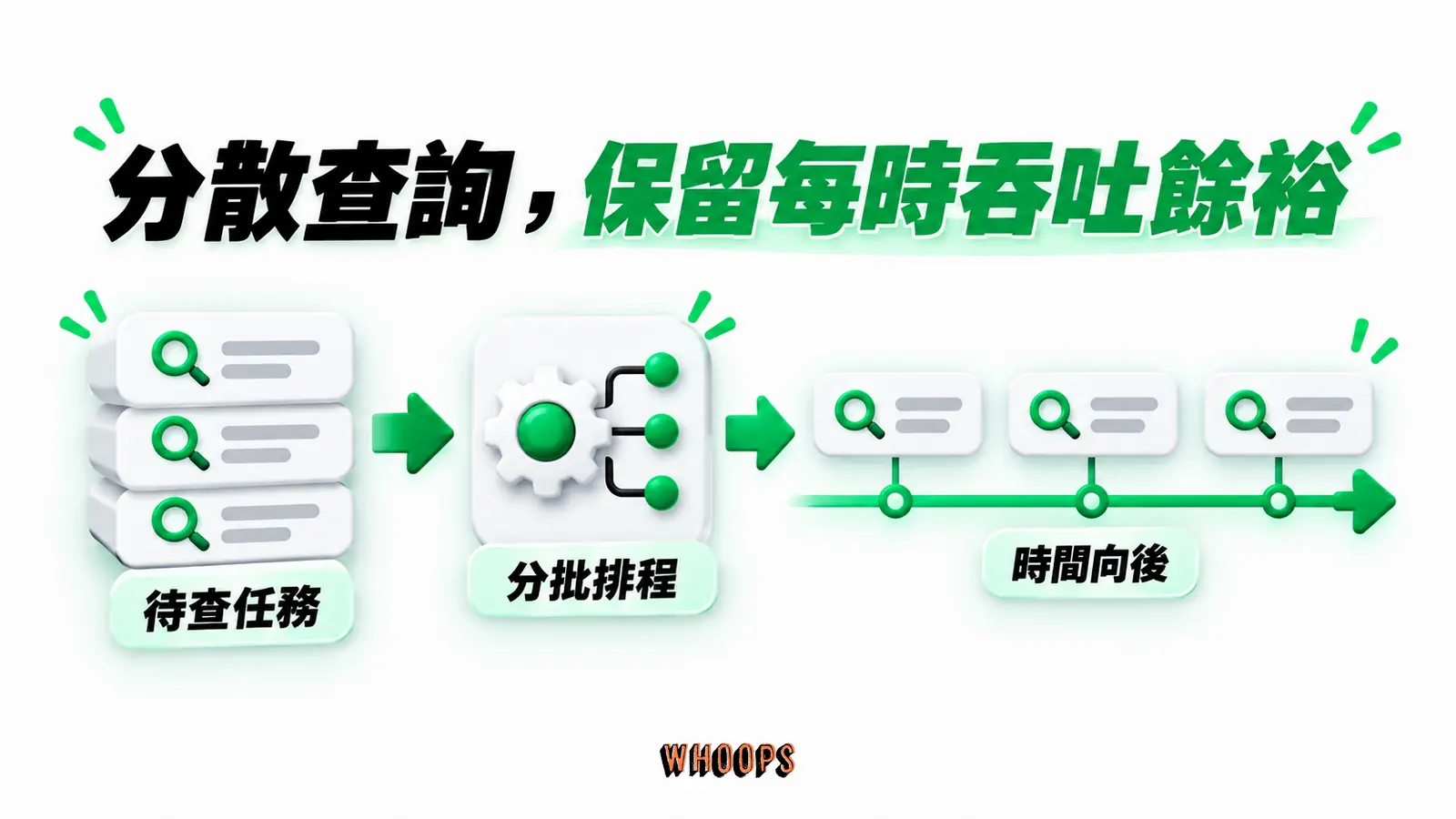 分散查詢,保留每時吞吐餘裕:待查任務、分批排程、時間向後