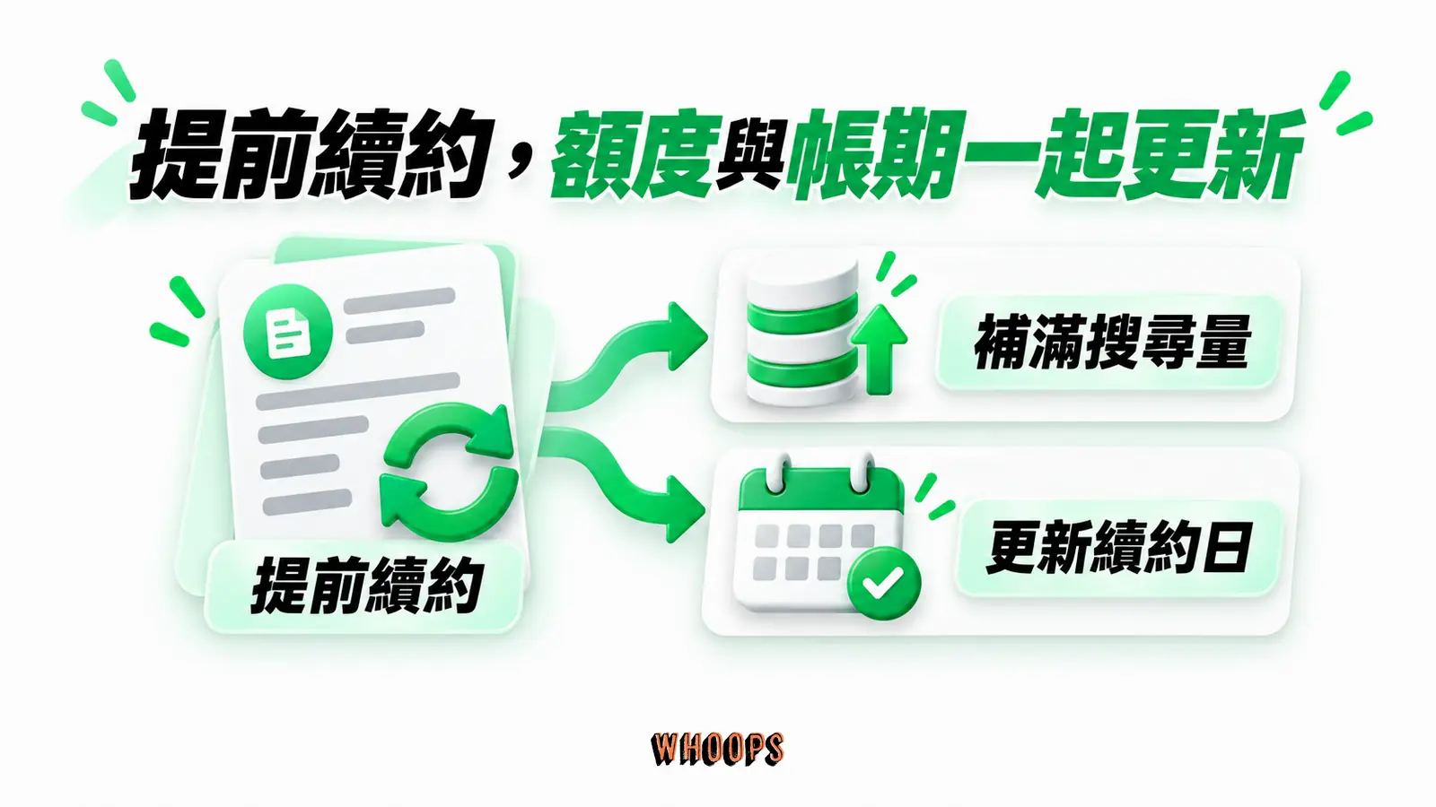 提前續約,額度與帳期一起更新:提前續約、補滿搜尋量、更新續約日