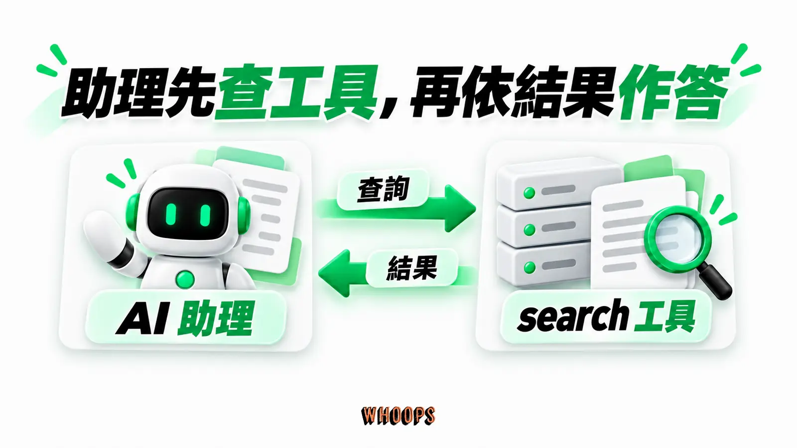 助理先查工具,再依結果作答:AI 助理、search 工具、查詢、結果