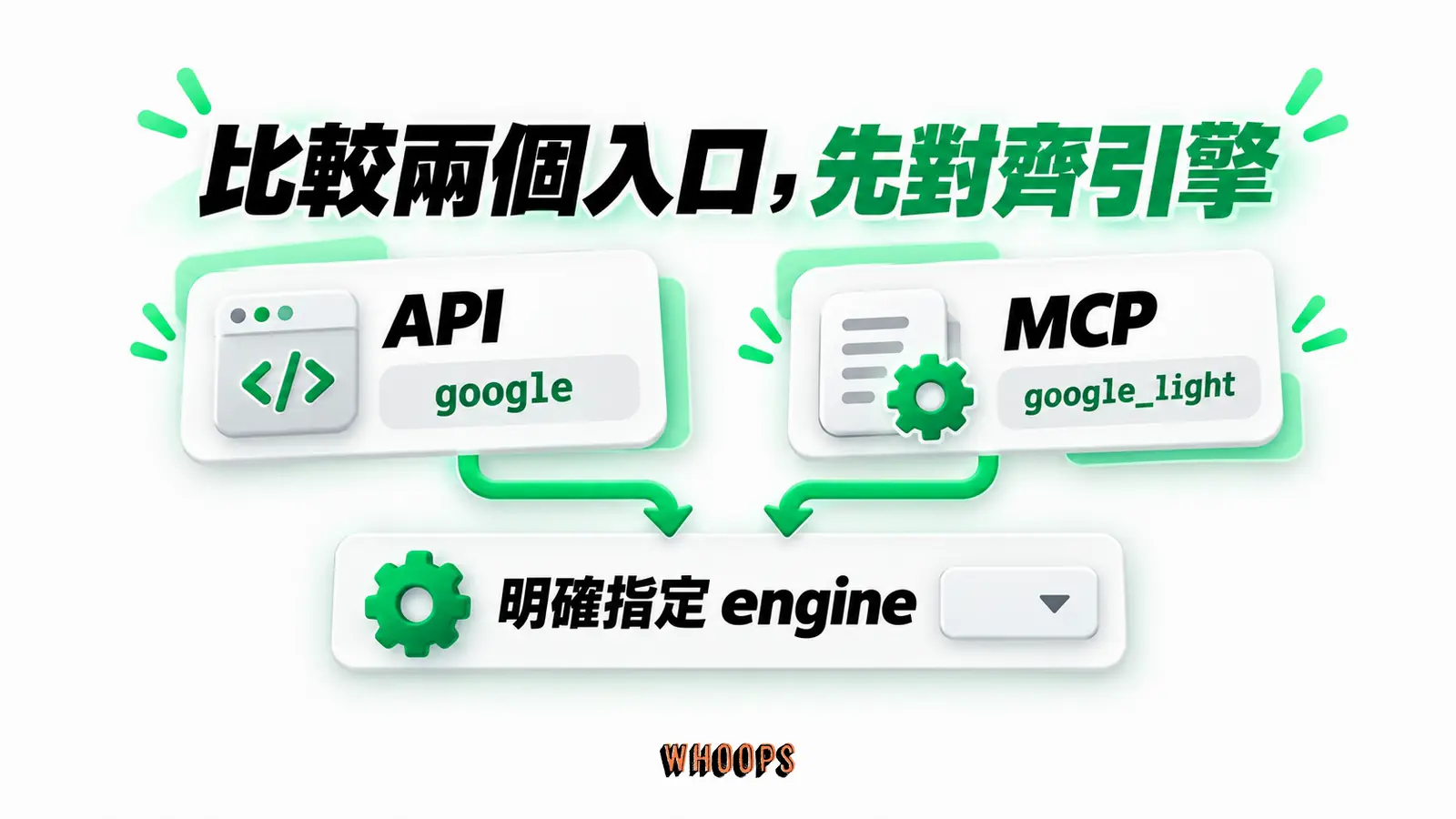 比較兩個入口,先對齊引擎:API、google、MCP、google_light、明確指定 engine