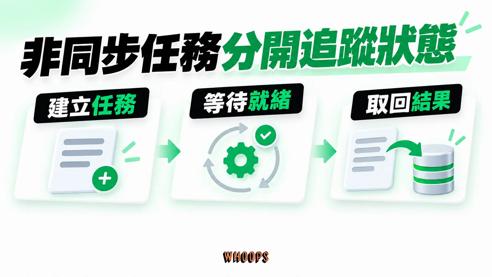 非同步任務分開追蹤狀態:建立任務、等待就緒、取回結果