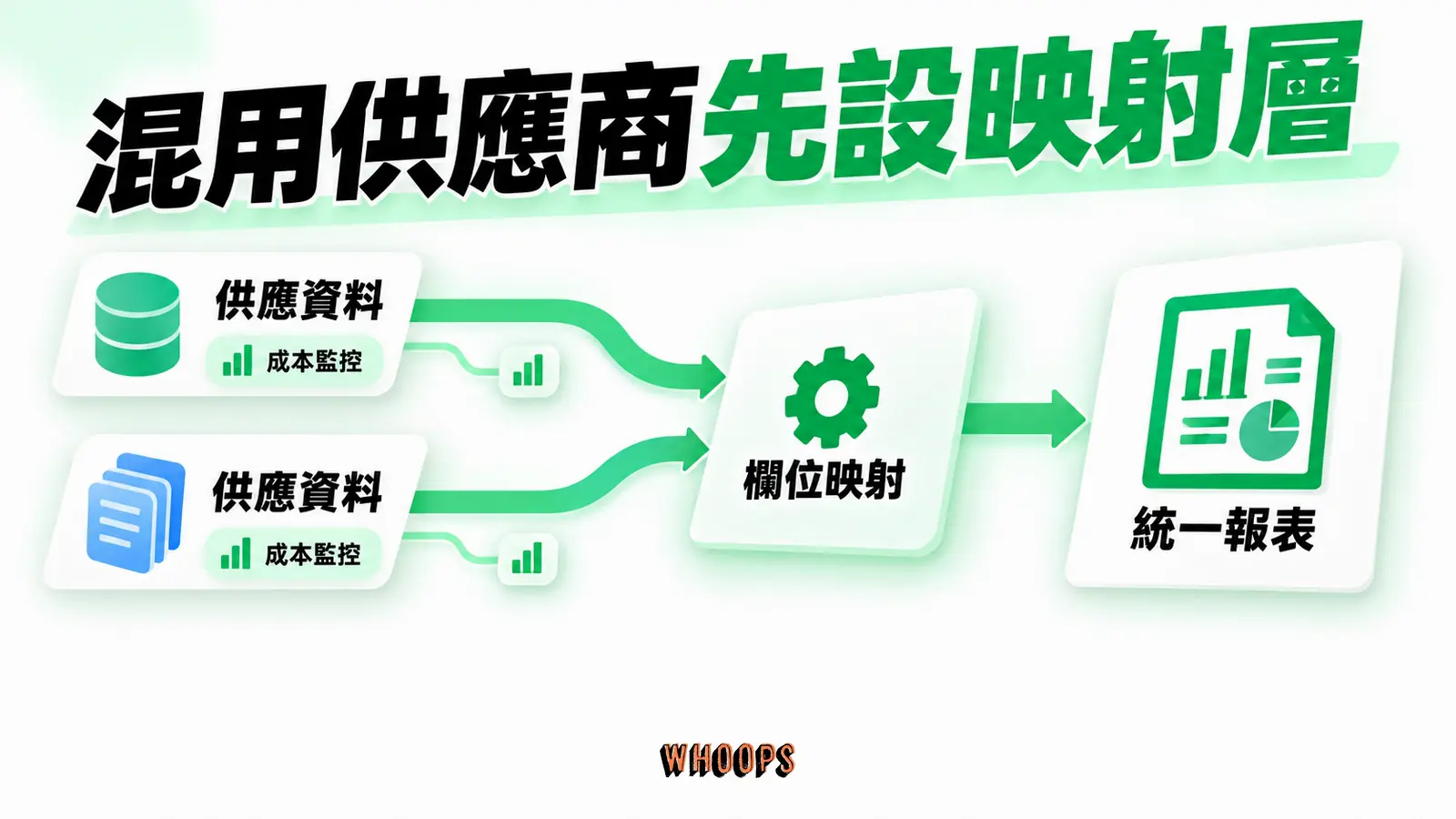 混用供應商先設映射層:供應資料、欄位映射、統一報表