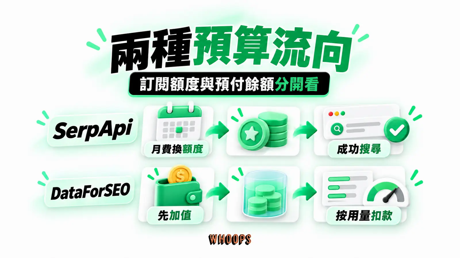 兩種預算流向:SerpApi、月費換額度、成功搜尋、DataForSEO、先加值、按用量扣款