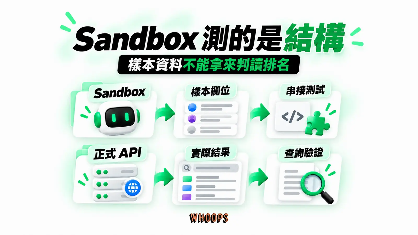 Sandbox 測的是結構:Sandbox、樣本欄位、串接測試、正式 API、實際結果、查詢驗證