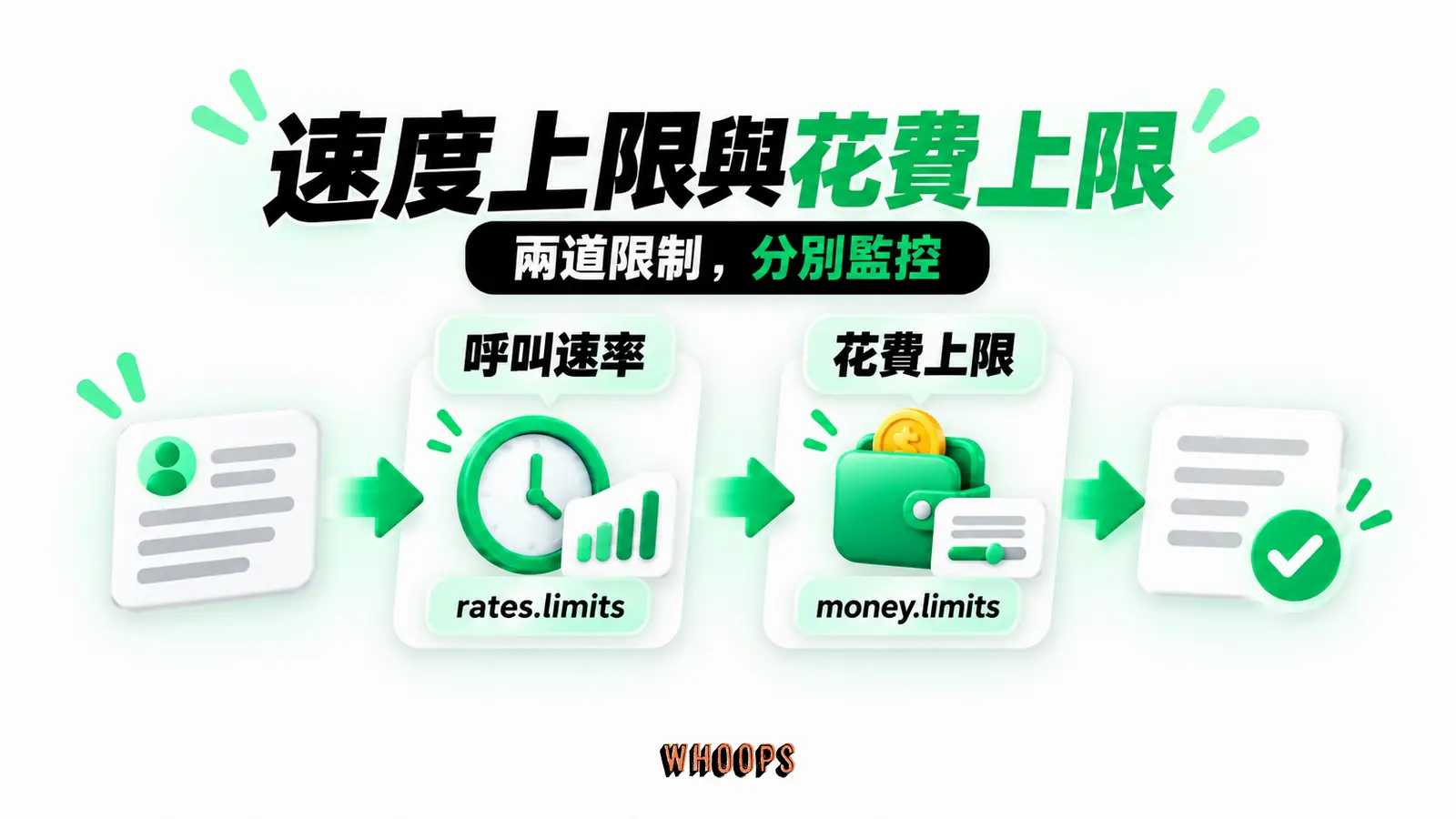 速度上限與花費上限:呼叫速率、rates.limits、花費上限、money.limits