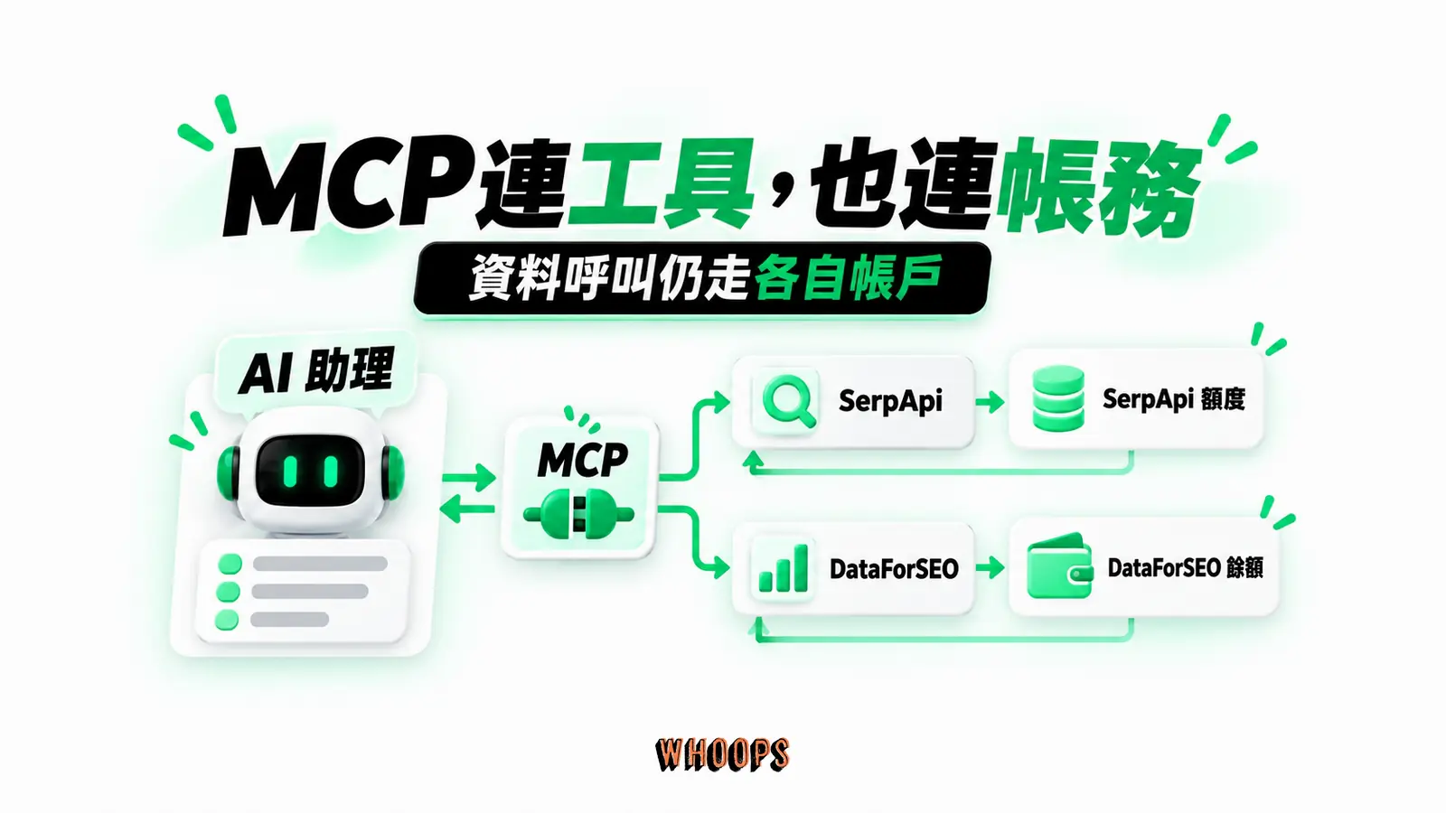 MCP 連工具,也連帳務:AI 助理、MCP、SerpApi 額度、DataForSEO 餘額