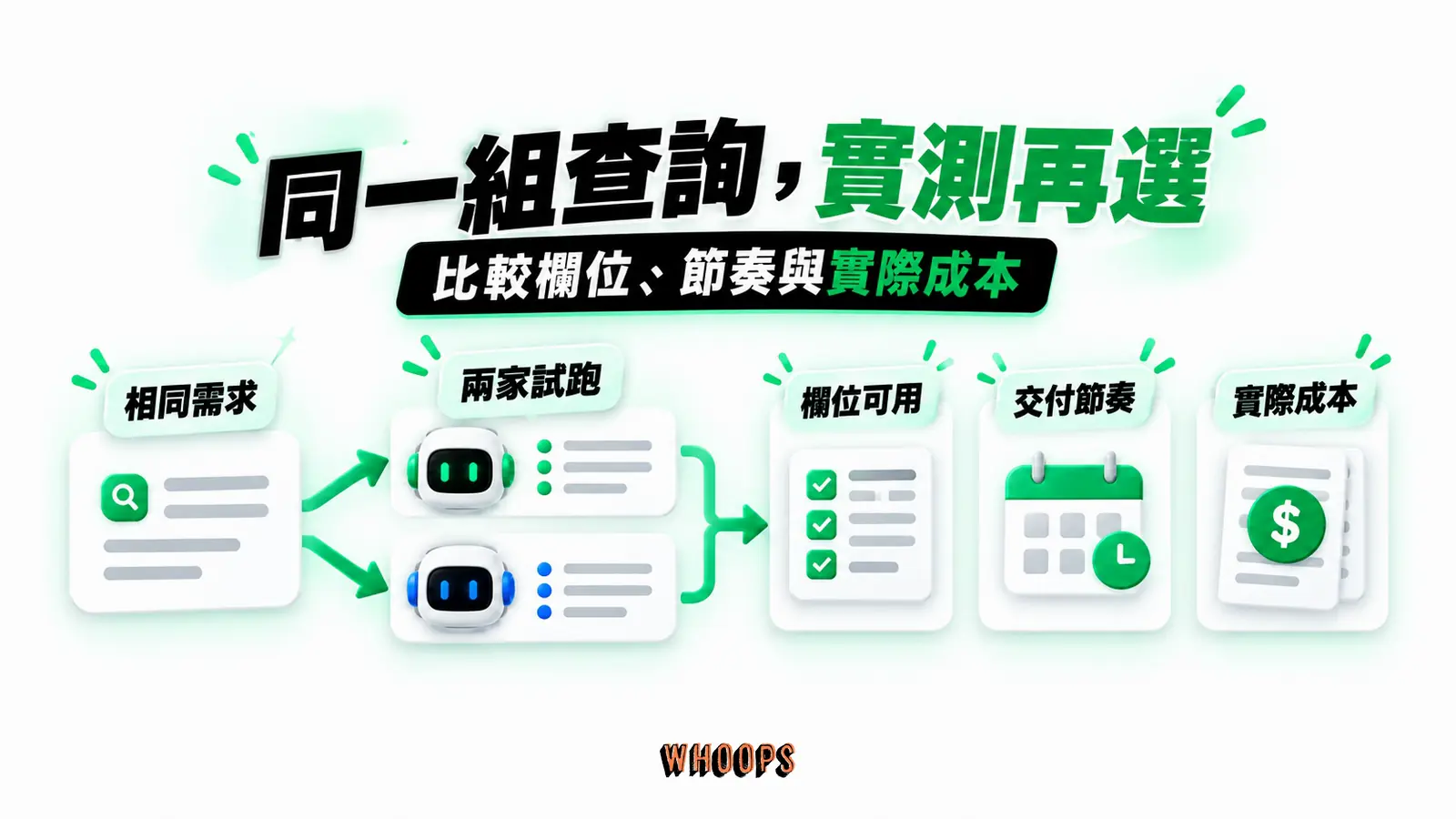 同一組查詢,實測再選:相同需求、兩家試跑、欄位可用、交付節奏、實際成本