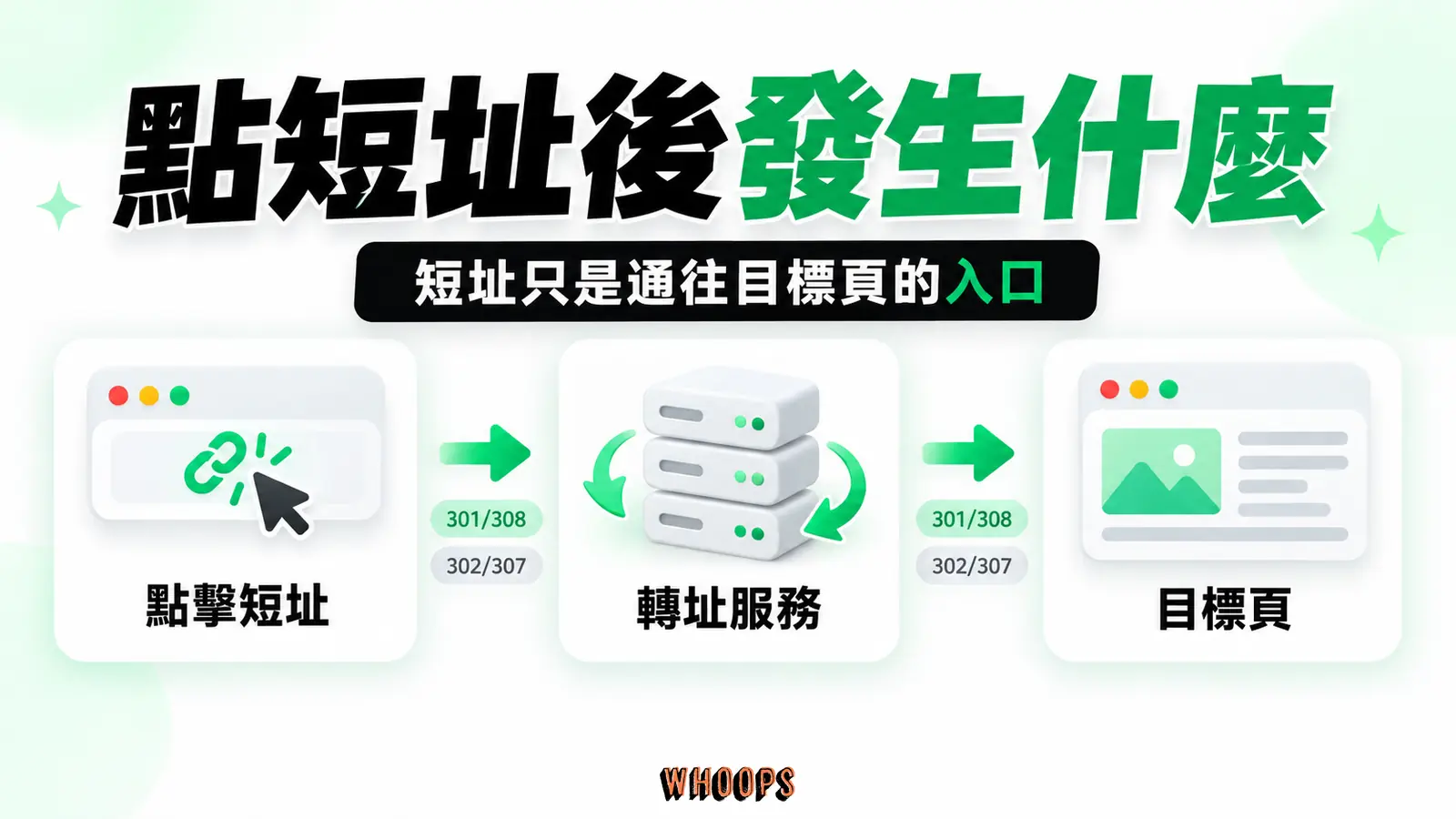以三節點 HTTP 請求與 301/302/307/308 狀態碼概念示意;區分永久標準網址訊號和短址控制權,避免畫成必然傳遞排名。