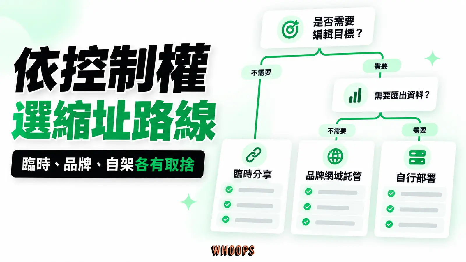 決策樹以可修改目標、資料匯出、網域所有權、維護能力選第三方、品牌短域代管或自架;自架有主機與網域成本。