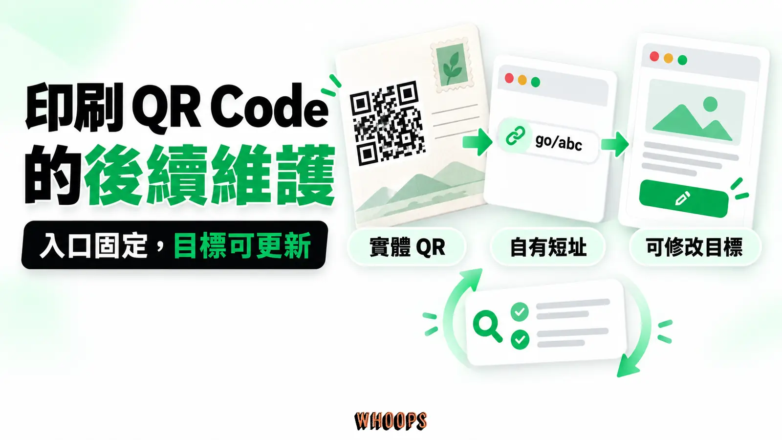 印刷品 URL 無法重印時,控制自有短址→更新目標→監測死鏈的時間軸;避免把任何免費服務描成必然失效。