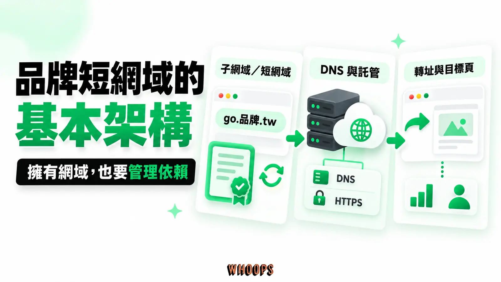 網域所有權、DNS、縮址服務、HTTPS、目標頁和分析紀錄的依賴圖;區分自有網域與自架主機,強調續約和權限。