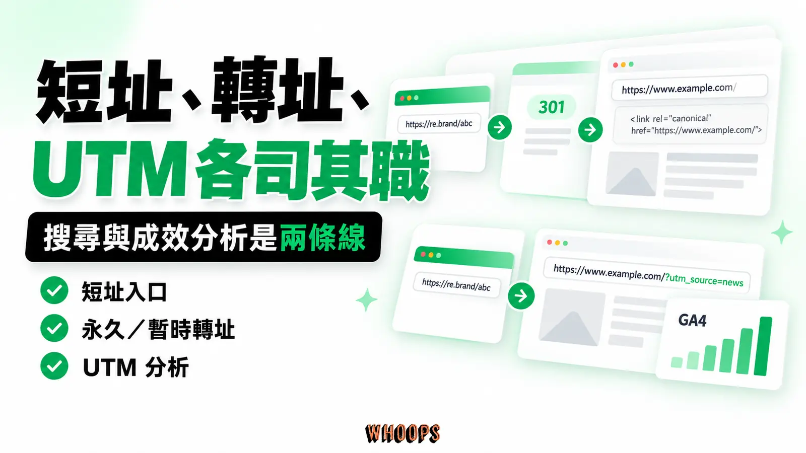 兩條線分離搜尋引擎標準網址訊號與 GA4 活動歸因;canonical 只在內容頁適用,短域純轉址不需另宣告品牌關係。