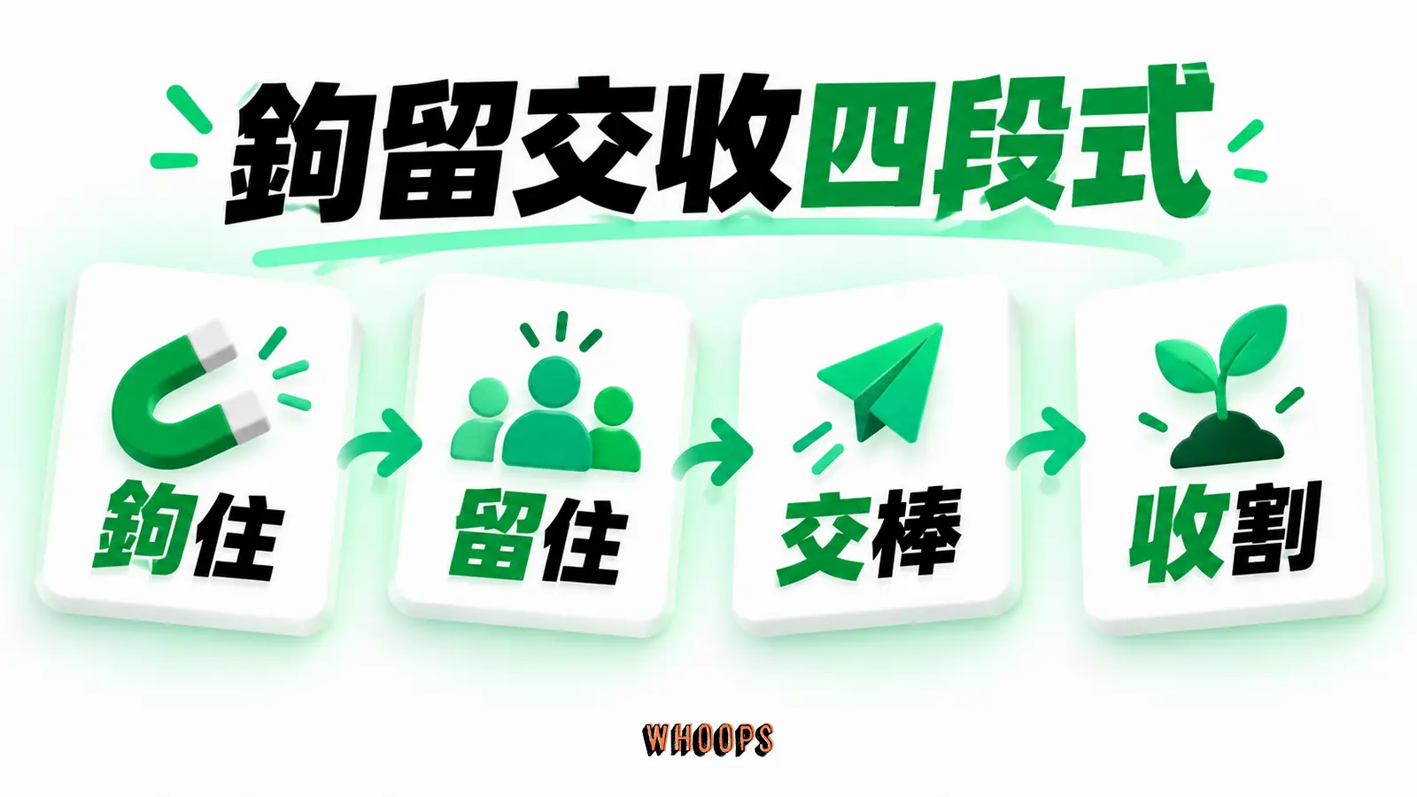 鉤留交收四段式資訊圖:四段式影片轉換流程:鉤住、留住、交棒、收割,指出觀看後還需行動路徑。圖內短標籤為「鉤住」、「留住」、「交棒」、「收割」,不填入未經核實的成效數字。