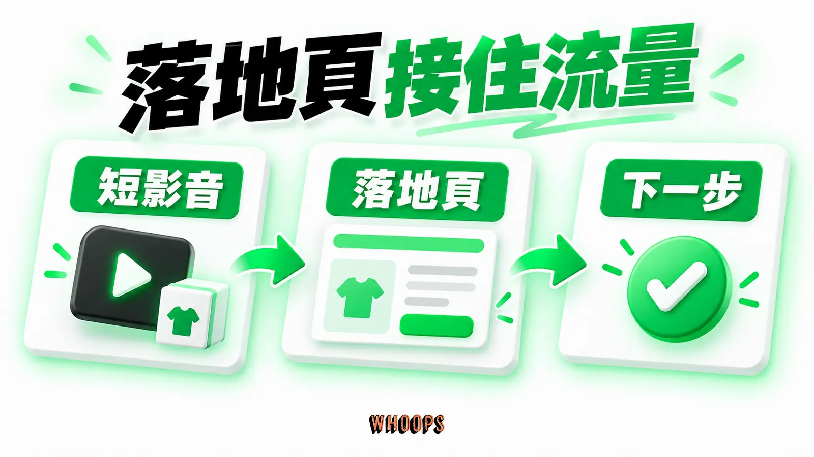 落地頁接住流量資訊圖:短影音連結到對應落地頁再到行動的路徑,避免一律把流量導到首頁。圖內短標籤為「落地頁」、「網站」,不填入未經核實的成效數字。