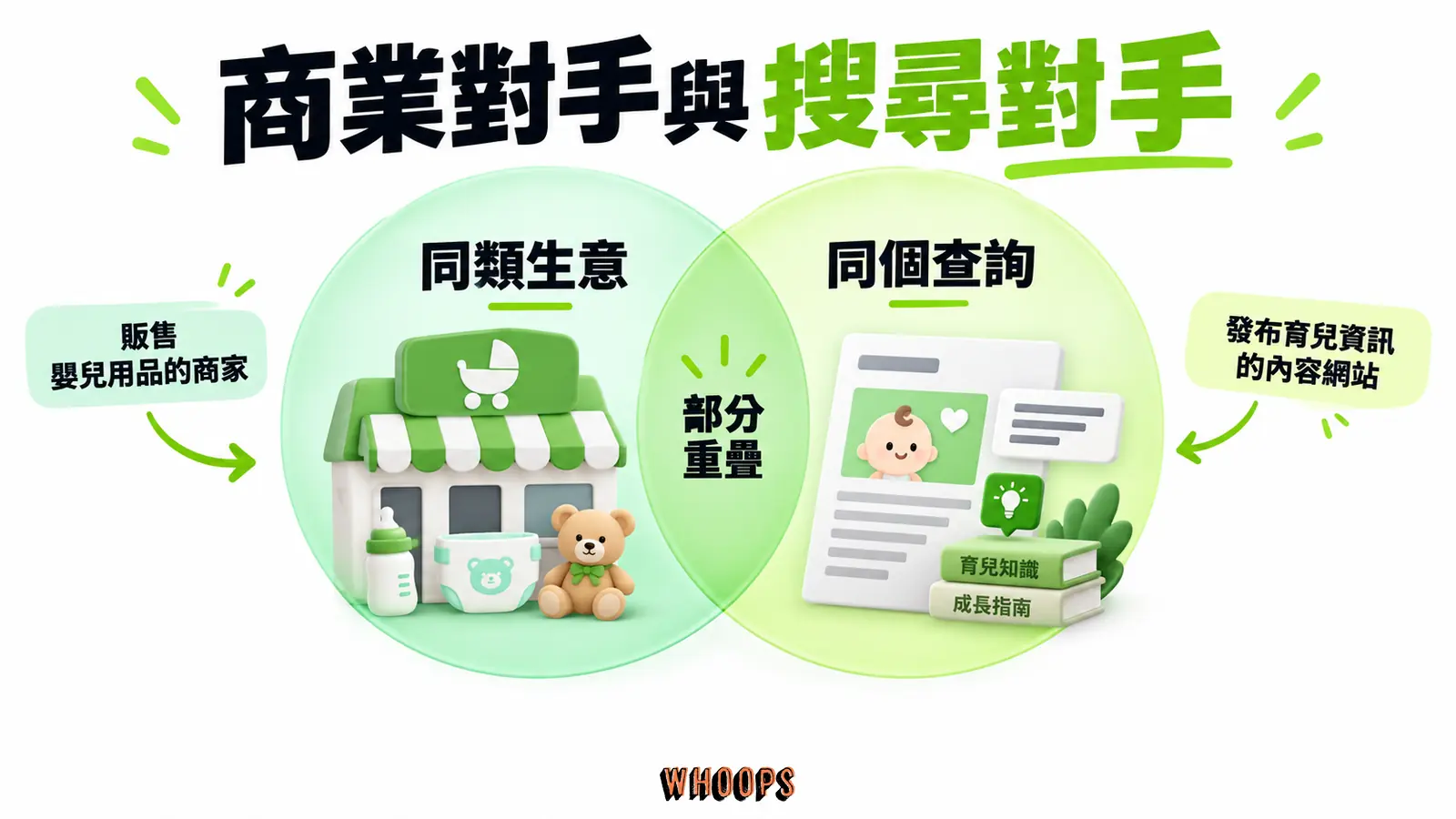商業對手與搜尋對手:同類生意、同個查詢、部分重疊