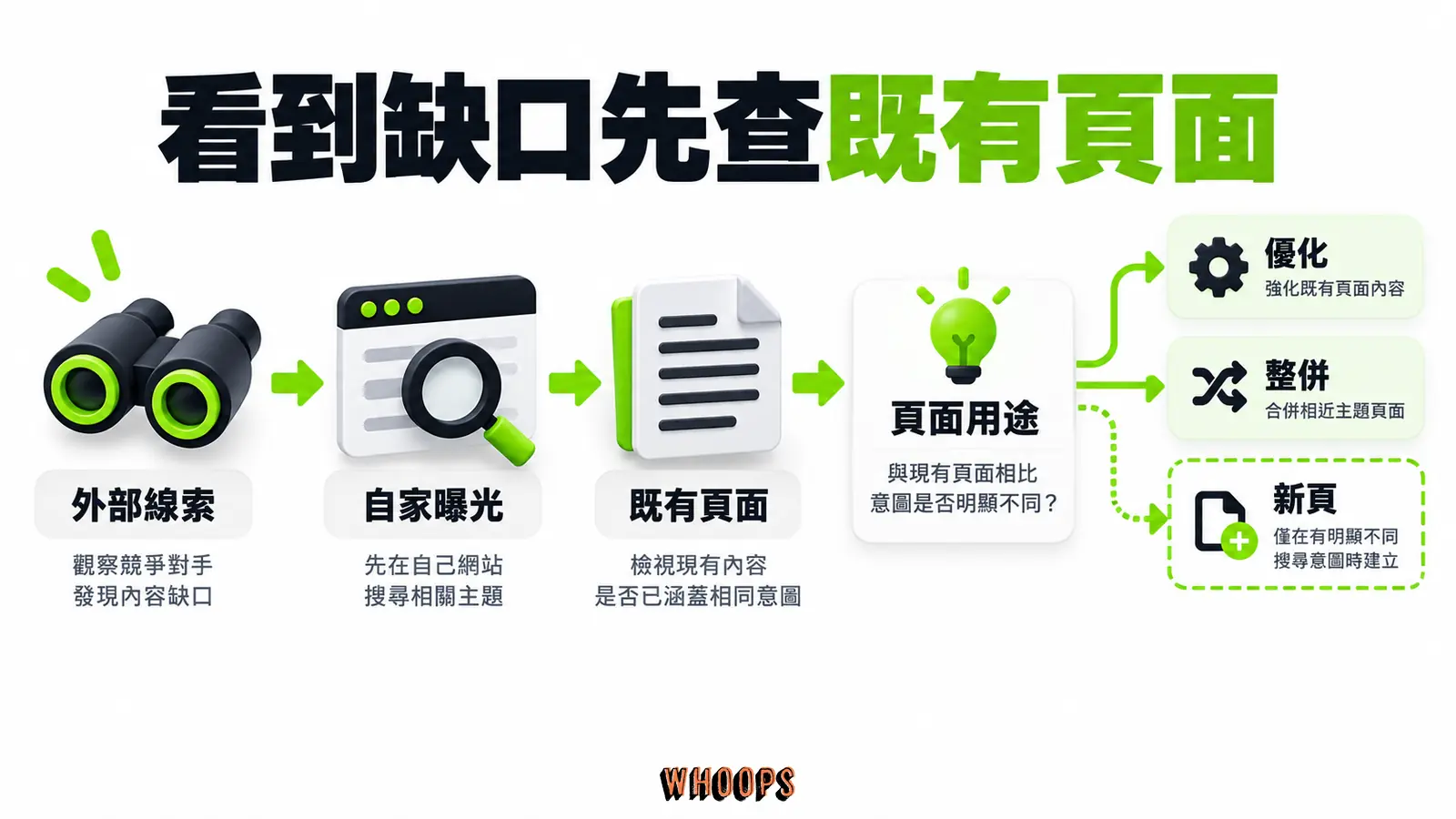 看到缺口先查既有頁面:外部線索、自家曝光、頁面用途