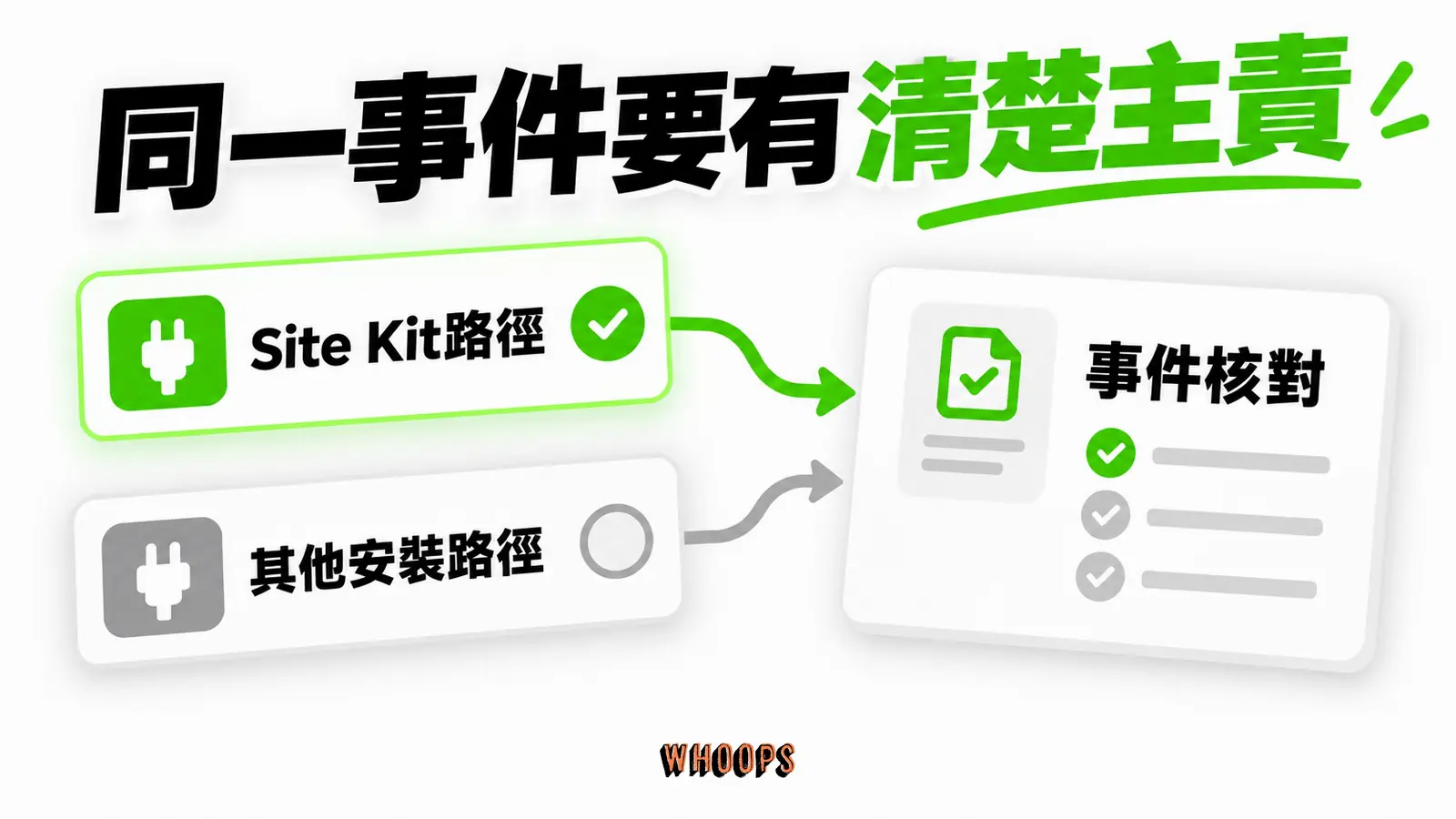同一事件要有清楚主責:Site Kit路徑、其他安裝路徑、事件核對