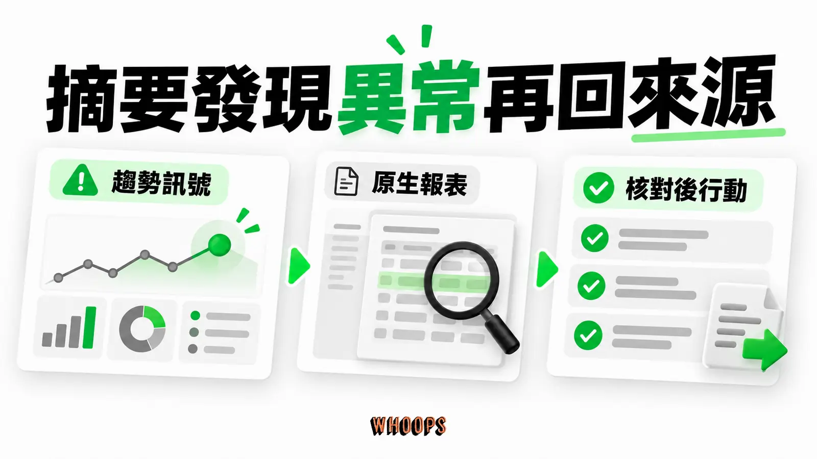 摘要發現異常再回來源:趨勢訊號、原生報表、核對後行動