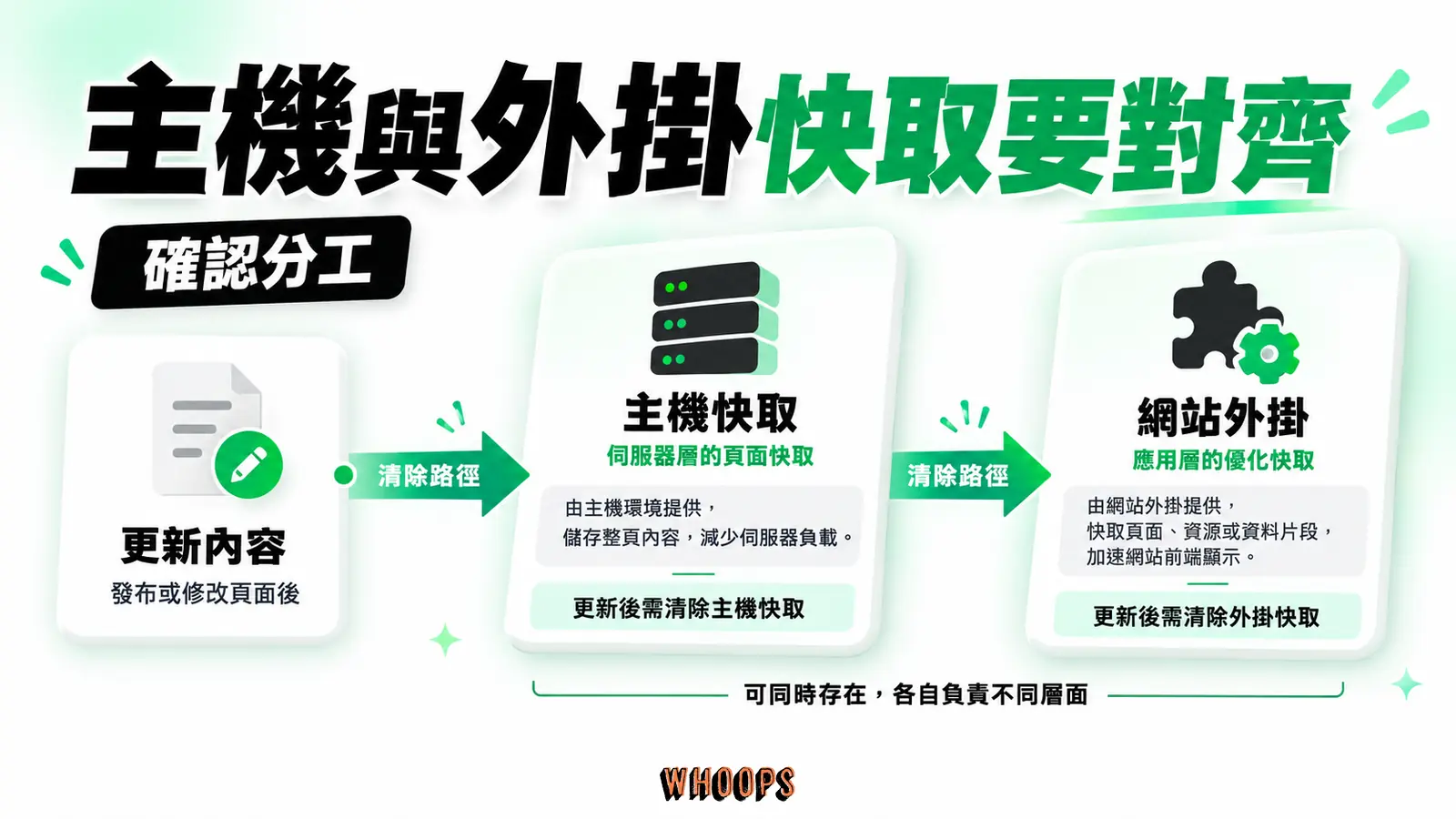 主機與外掛快取要對齊:主機快取、網站外掛、清除路徑