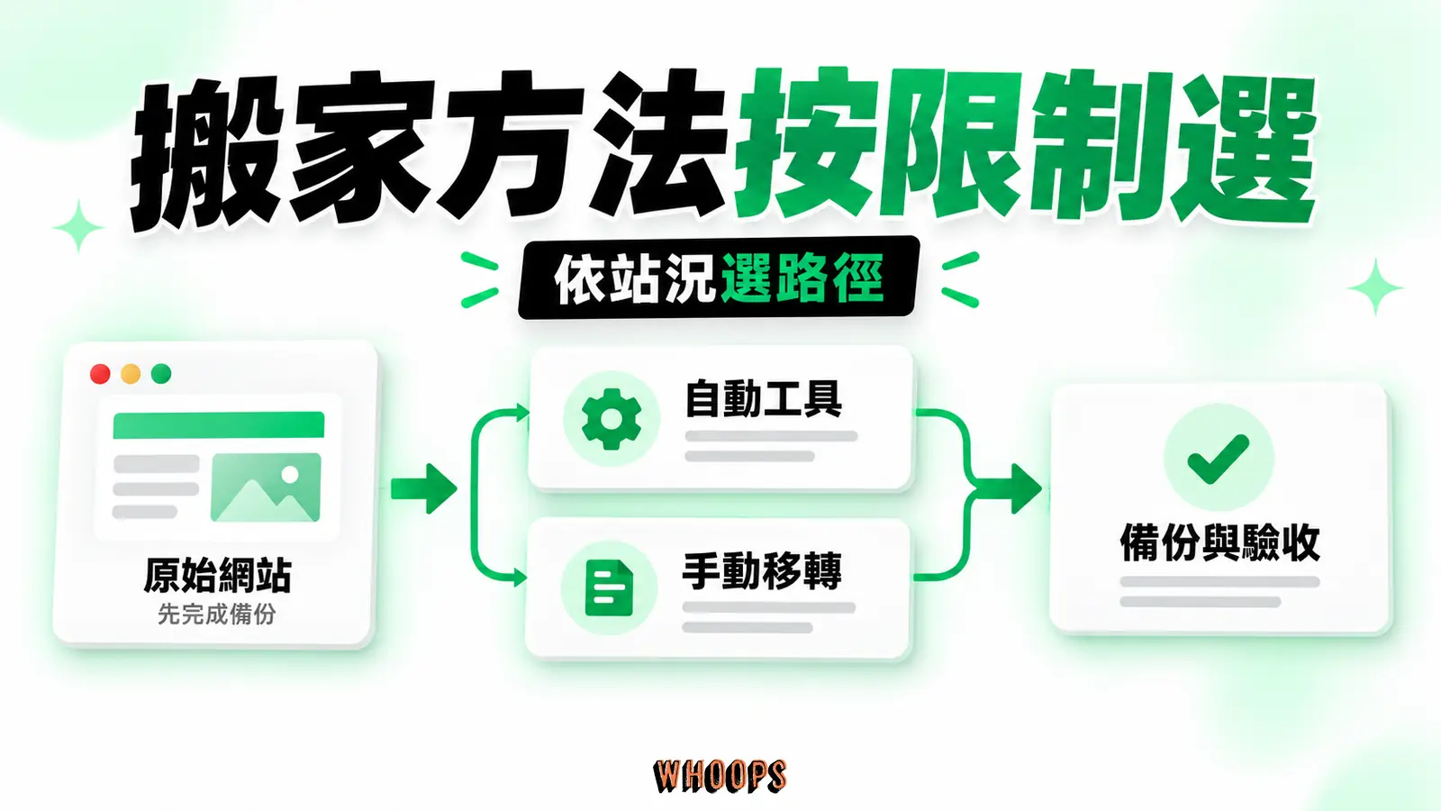 搬家方法按限制選:自動工具、手動移轉、驗收條件