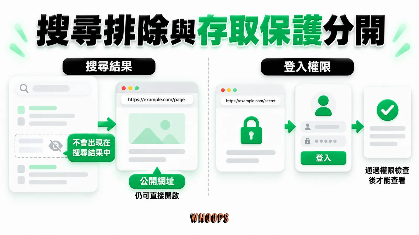 搜尋排除與存取保護分開：搜尋結果、公開網址、登入權限