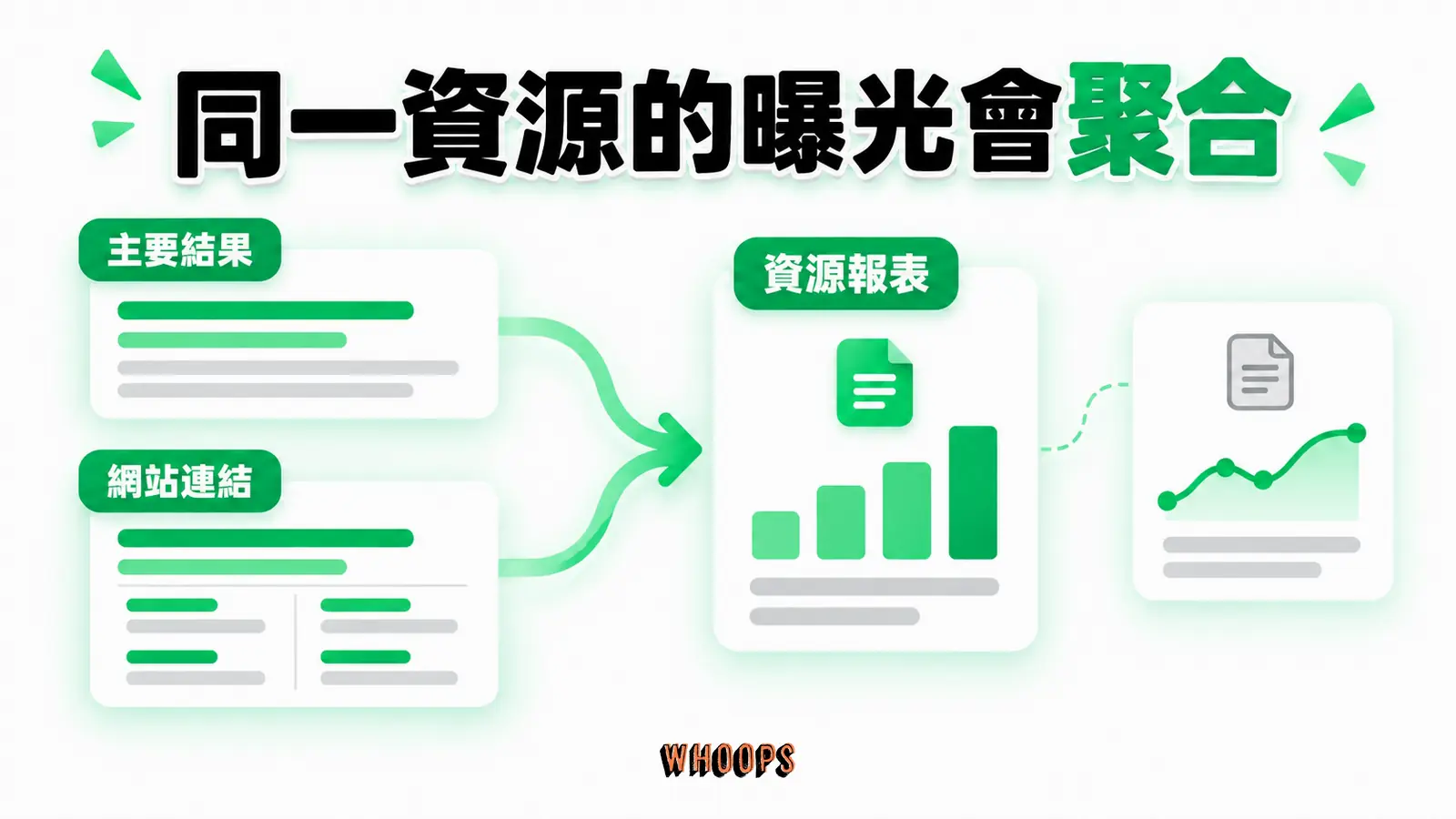 同一資源的曝光會聚合：主要結果、網站連結、資源報表