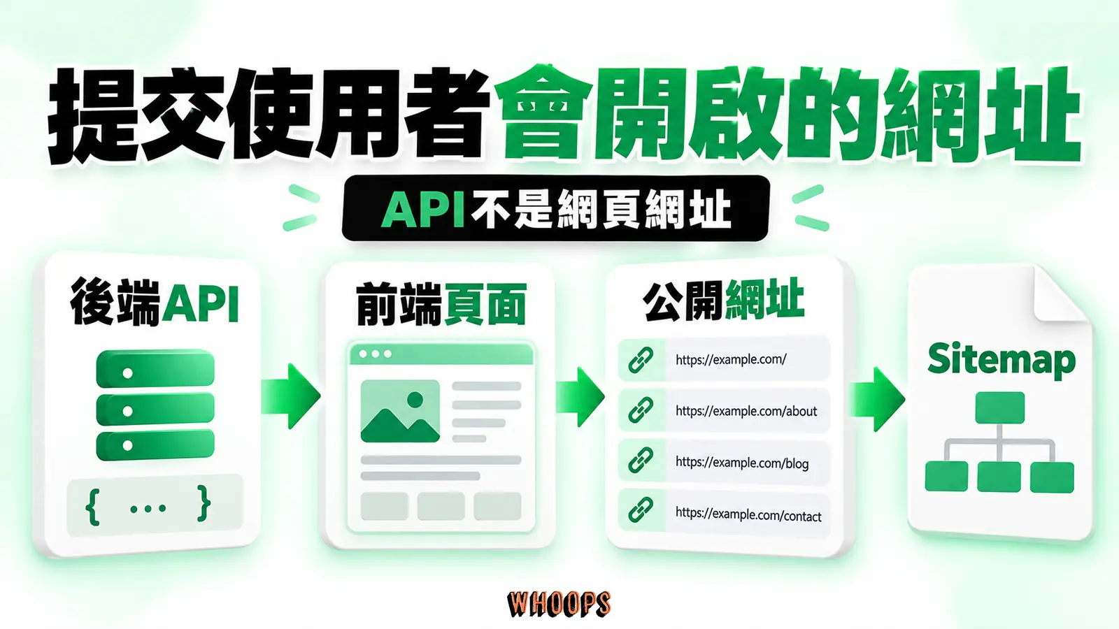 提交使用者會開啟的網址:前端頁面、後端API、公開網址