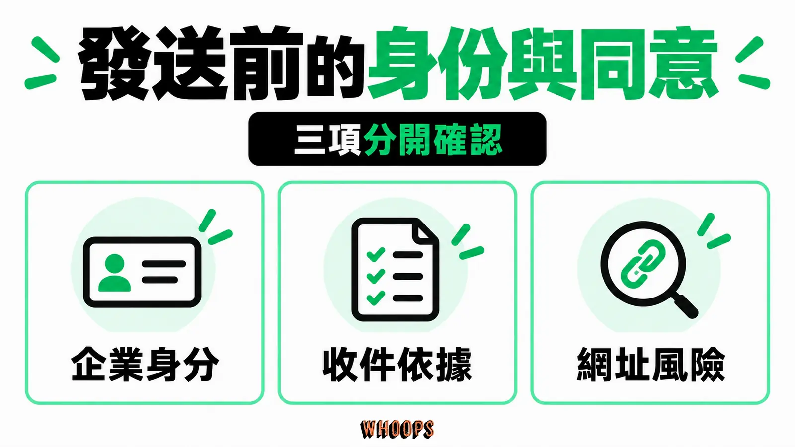 發送前的身份與同意資訊圖:台灣簡訊寄送前檢查圖:企業身分、收件同意與網址風險分開確認。圖內短標籤為「台灣」、「簡訊」,不填入未經核實的成效數字。