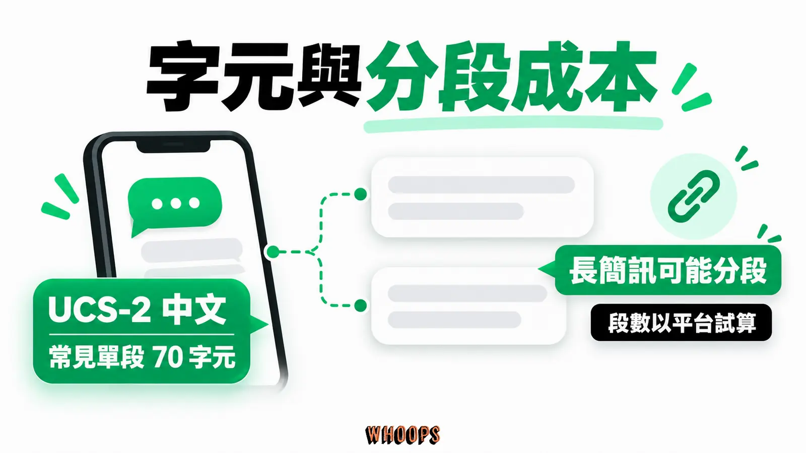 字元與分段成本資訊圖:UCS-2 中文簡訊單段 70 字元的版面示意,網址與長訊息拼接會影響計費。圖內短標籤為「70」、「字元」,不填入未經核實的成效數字。