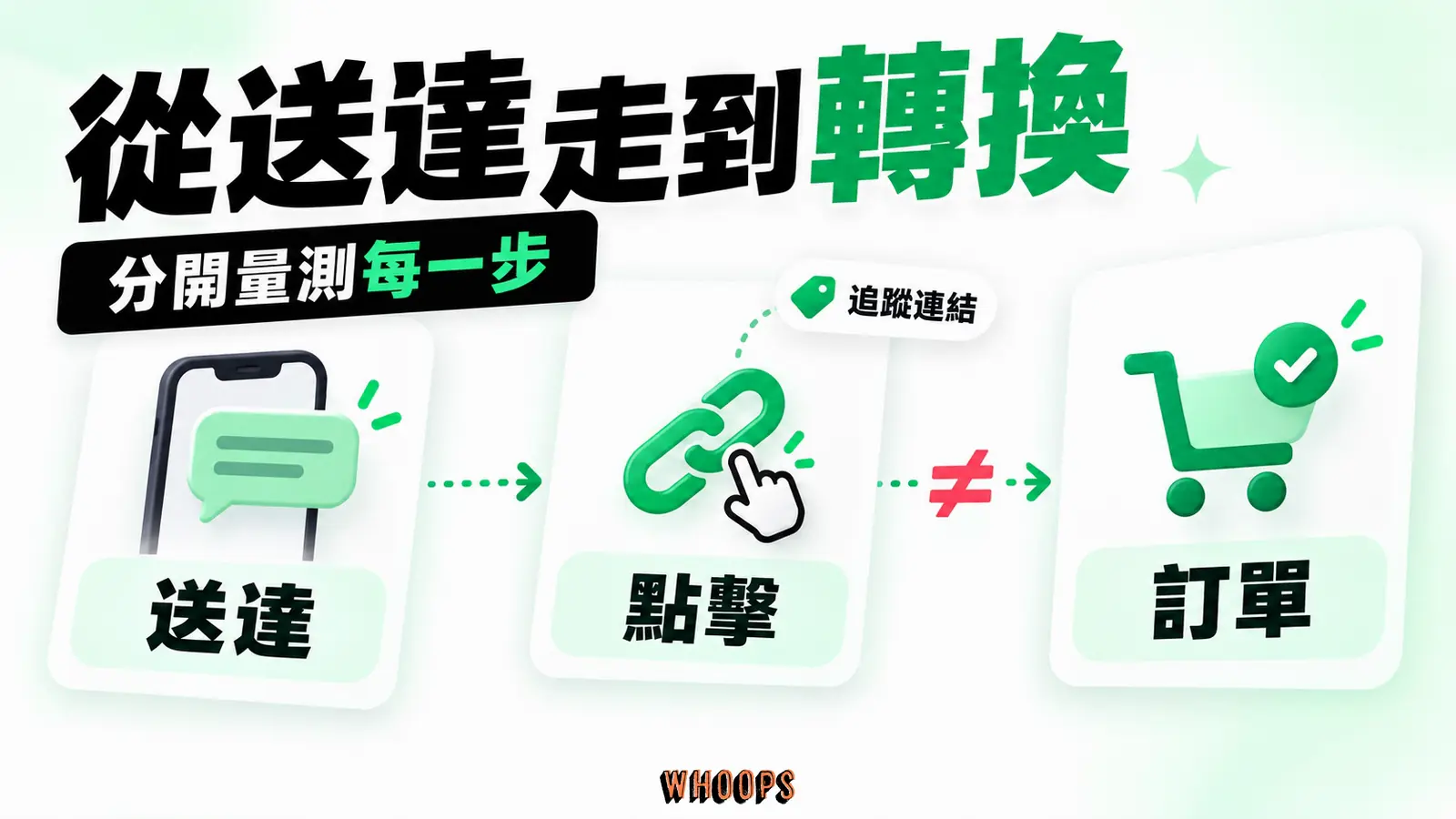 從送達走到轉換資訊圖:簡訊短連結到網站轉換的量測路徑,區分送達、點擊與訂單。圖內短標籤為「連結」、「成效」,不填入未經核實的成效數字。