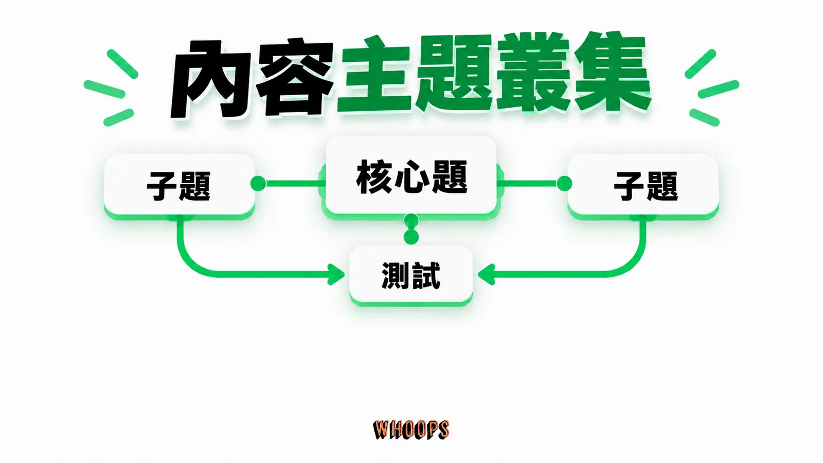 以核心題與延伸子題示意內容主題叢集,三到五題僅為起始測試。
