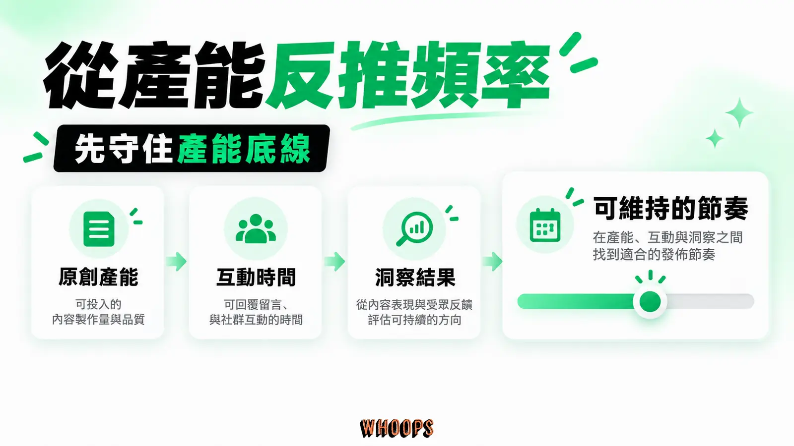 從產能反推頻率資訊圖:發文節奏決策圖:原創產能、互動時間與洞察結果共同決定可維持的頻率。圖內短標籤為「產能底線」、「原創」,不填入未經核實的成效數字。