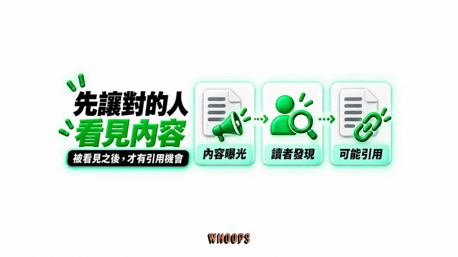 先讓對的人看見內容:內容曝光、讀者發現、可能引用