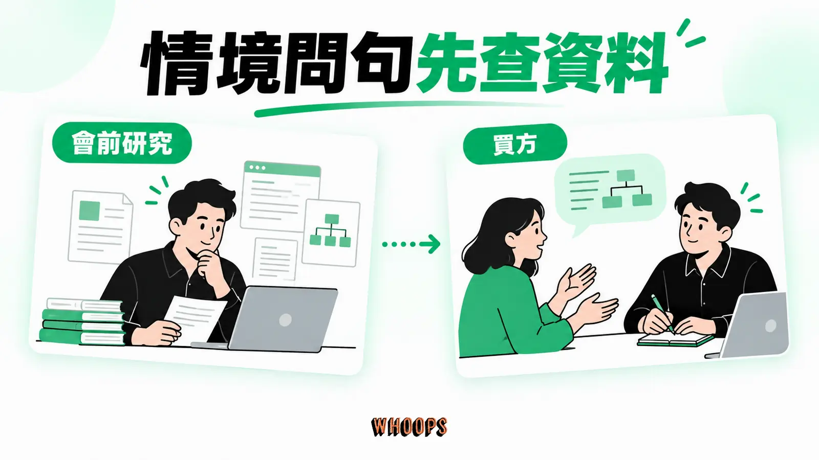 情境問句先查資料資訊圖：公開資料先研究，對話中只問需要買方確認的現況。圖內短標籤為「會前研究」、「買方」，不填入未經核實的成效數字。