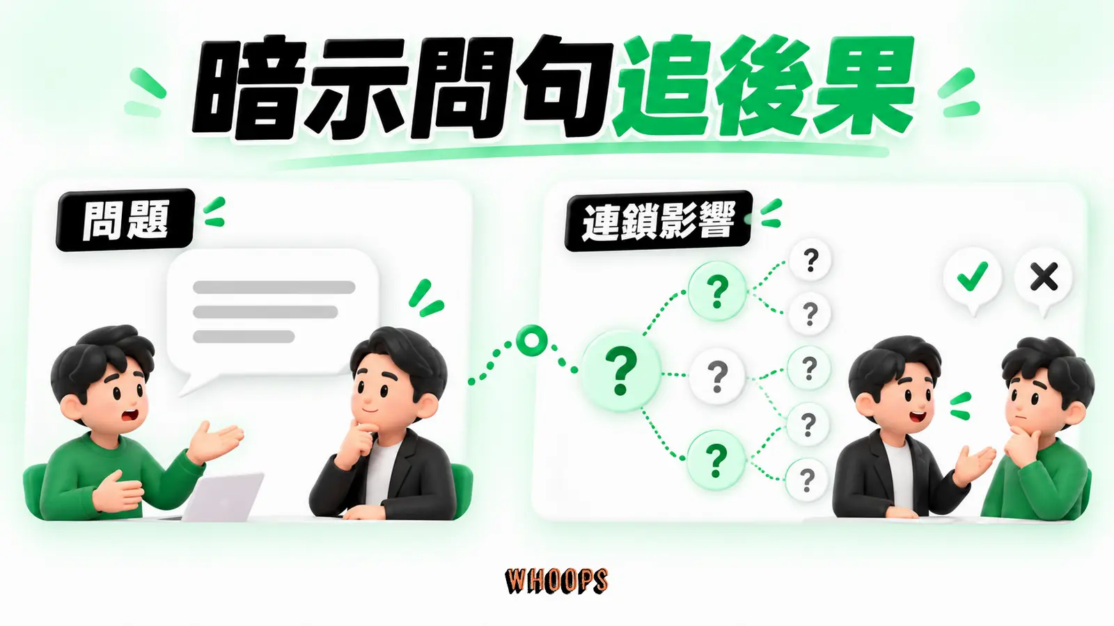暗示問句追後果資訊圖：由買方提出的問題追問效率、風險與擴展後果，不替買方預設答案。圖內短標籤為「問題」、「連鎖影響」，不填入未經核實的成效數字。