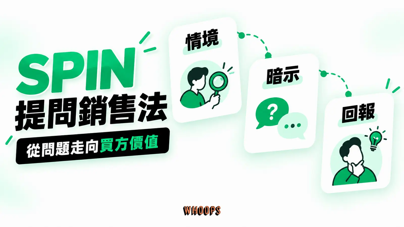 SPIN 提問銷售法主題資訊圖，以「從問題走向買方價值」為核心，畫出「情境」、「暗示」、「回報」之間的判斷關係。