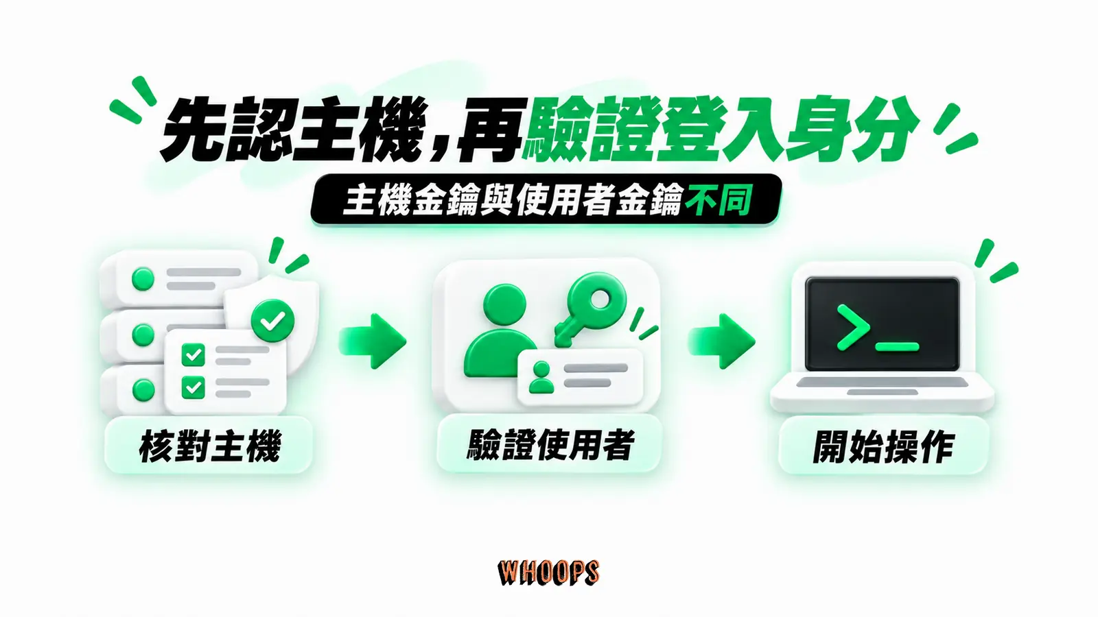 先認主機,再驗證登入身分:核對主機、驗證使用者、開始操作