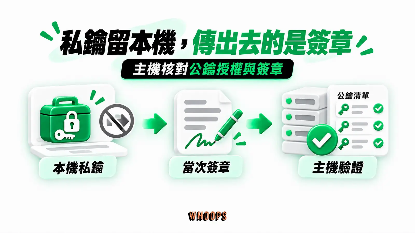 私鑰留本機,傳出去的是簽章:本機私鑰、當次簽章、主機驗證