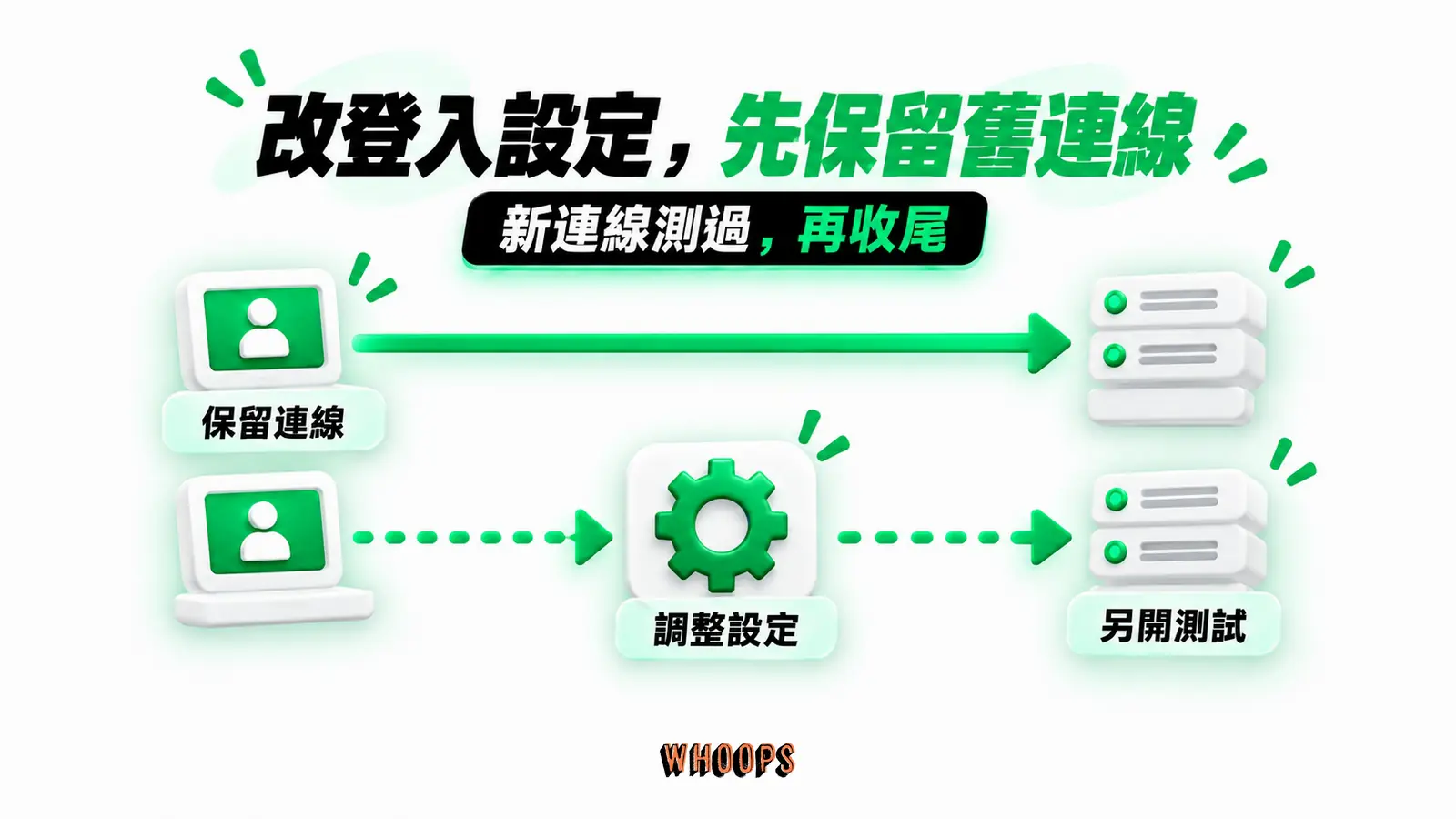改登入設定,先保留舊連線:保留連線、調整設定、另開測試