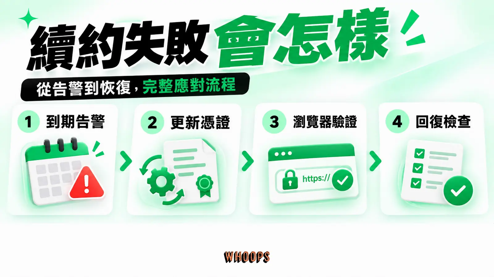 續約失敗會怎樣:到期前告警、更新、驗證與回復檢查流程。