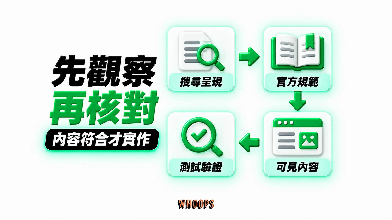 先觀察再核對:搜尋呈現、官方規範、可見內容、測試驗證