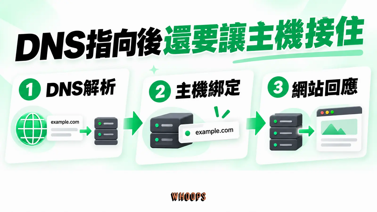 DNS指向後還要讓主機接住:DNS解析、主機綁定、網站回應