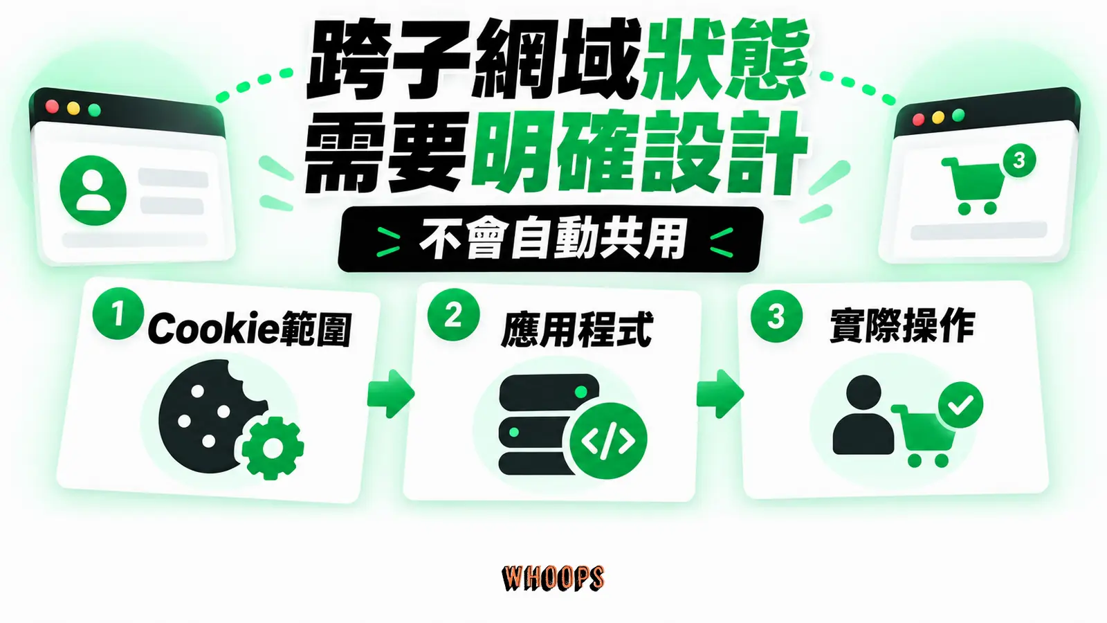 跨子網域狀態需要明確設計:Cookie範圍、應用程式、實際操作