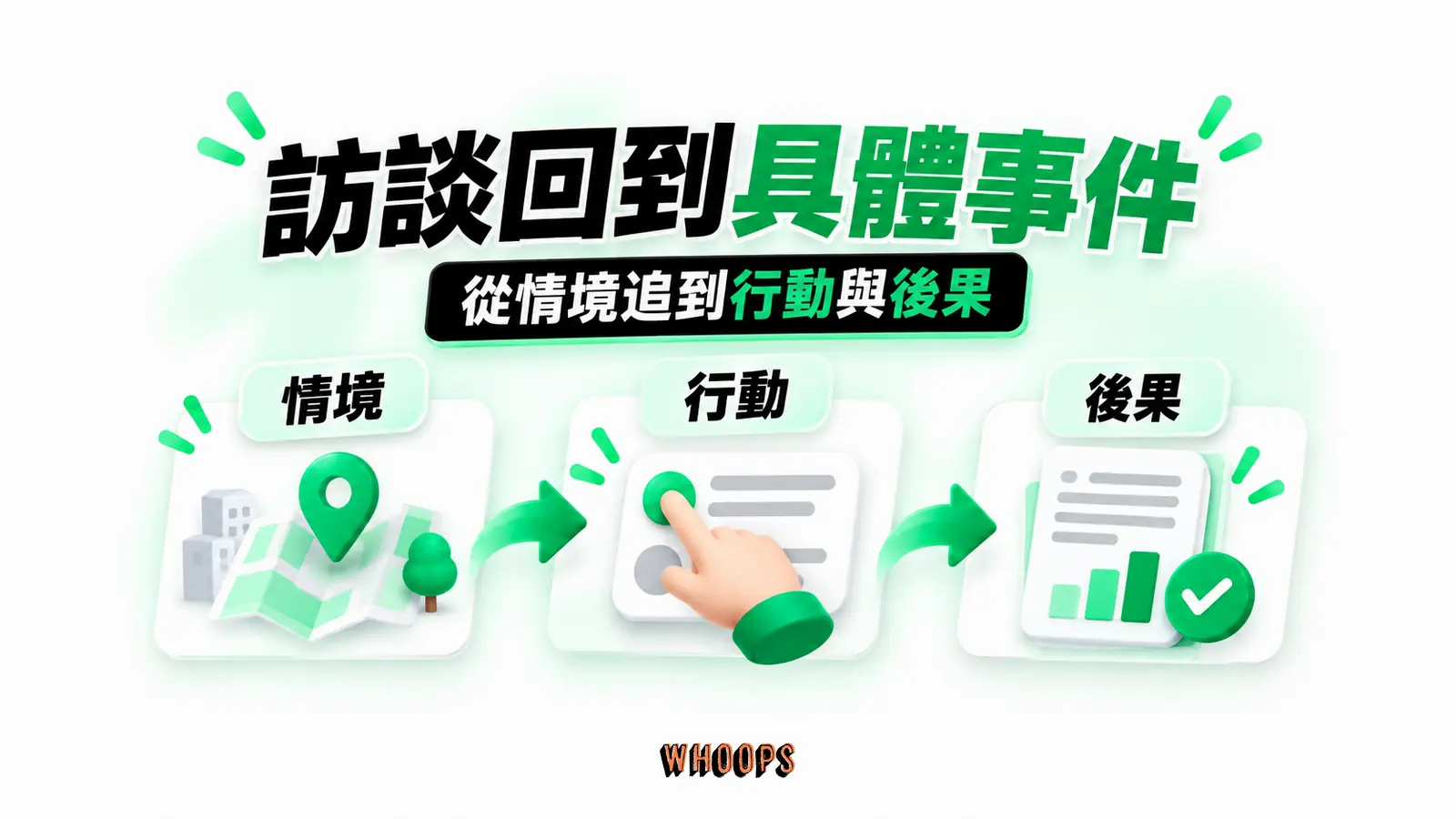 訪談回到具體事件:情境、行動、後果